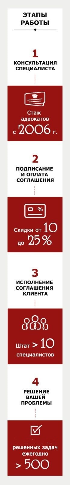 Этапы работы с АБ "Кацайлиди и партнеры"
